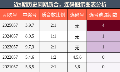 近5期历史同期质合，连码图示图表分析