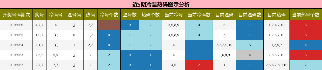 近5期冷温热码图示分析