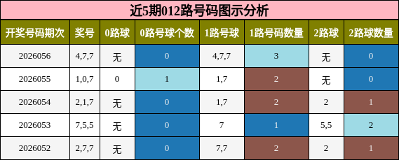 近5期012路号码图示分析