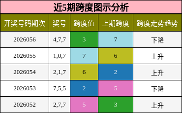 近5期跨度图示分析
