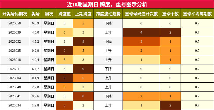 跨度分析，重号分析