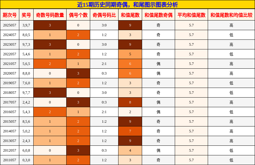 奇偶分析，和尾分析
