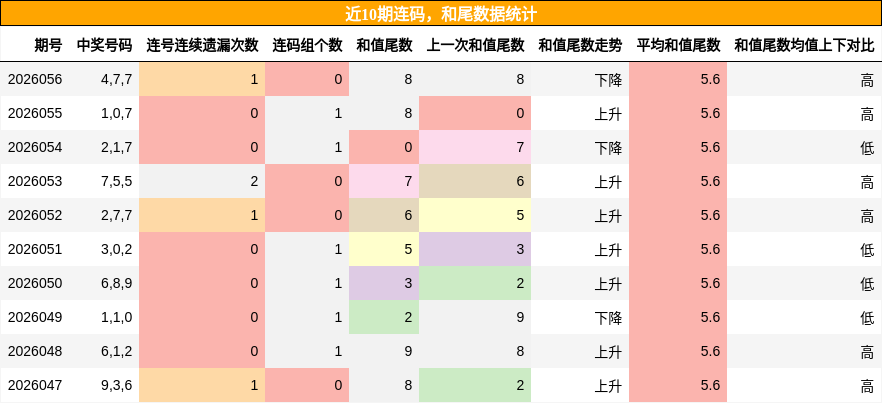 连码分析，和尾分析