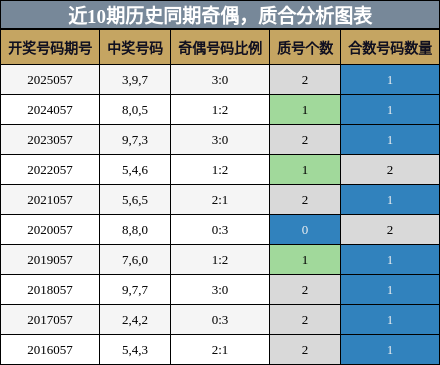 奇偶分析，质合分析