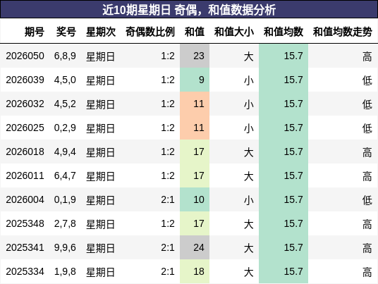 奇偶分析，和值分析
