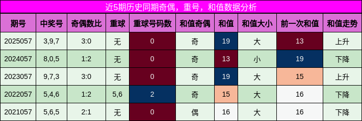 近5期历史同期奇偶，重号，和值数据分析