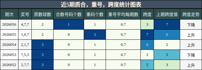 近5期质合，重号，跨度统计图表