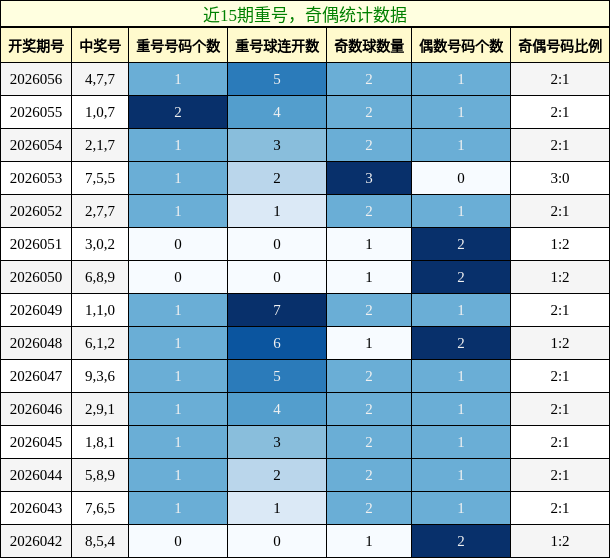 重号分析，奇偶分析