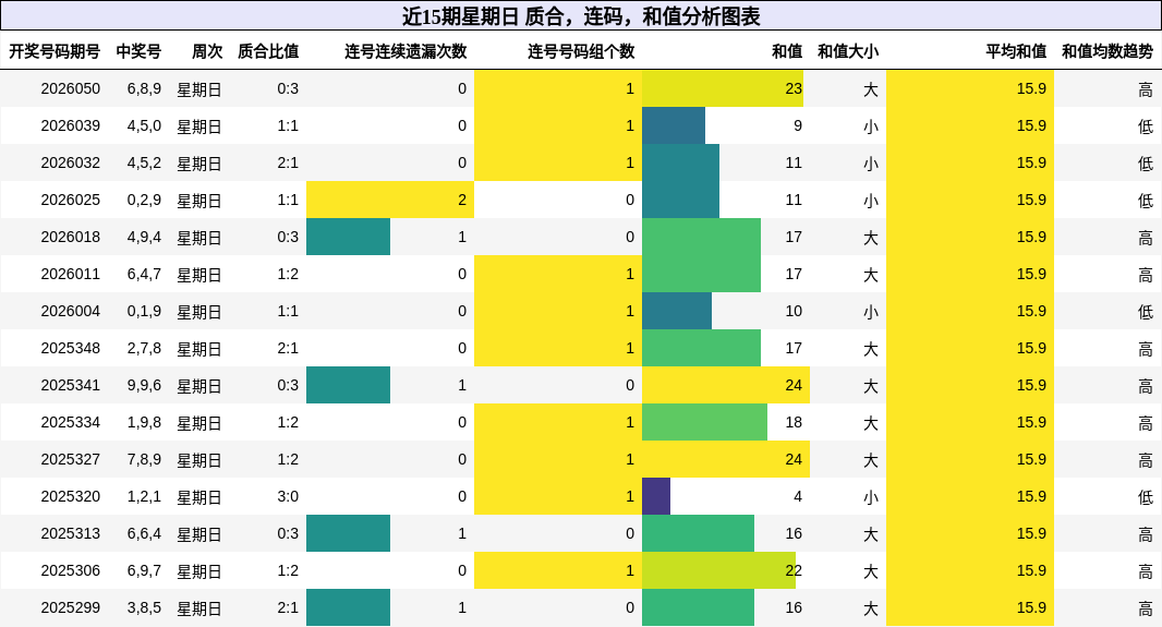 近15期星期日 质合，连码，和值分析图表