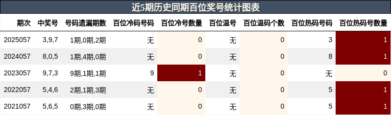 近5期历史同期百位奖号统计图表
