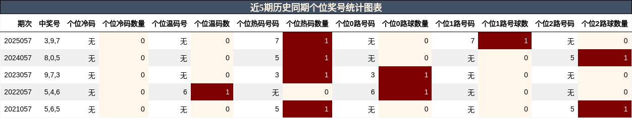 近5期历史同期个位奖号统计图表
