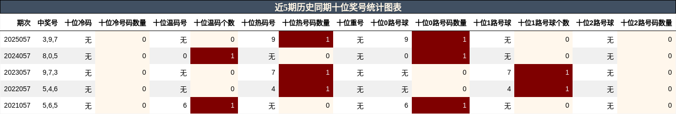 近5期历史同期十位奖号统计图表