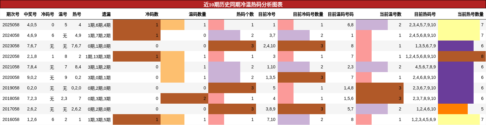 近10期历史同期冷温热码分析图表