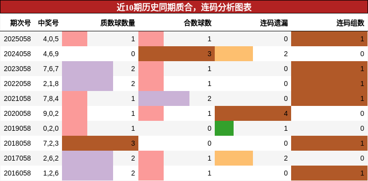 近10期历史同期质合，连码分析图表