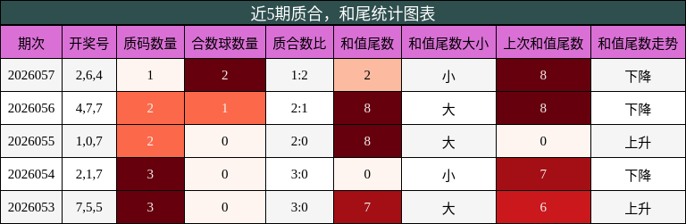 质合分析，和尾分析