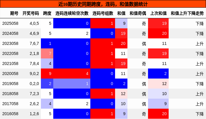 跨度分析，连码分析，和值分析