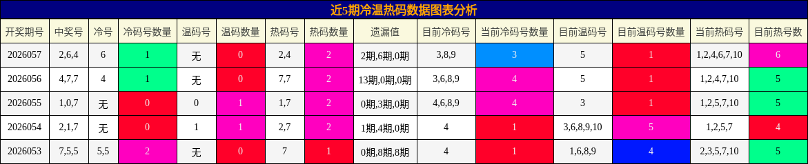 近5期冷温热码数据图表分析