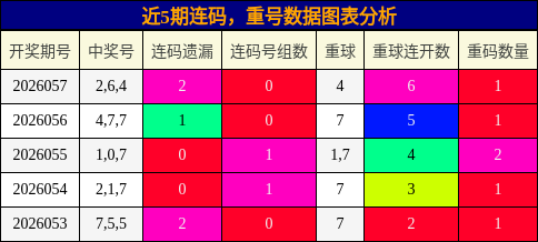 近5期连码，重号数据图表分析