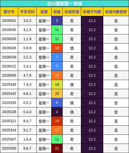 近15期星期一 和值