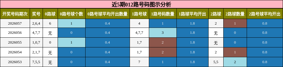 近5期012路号码图示分析