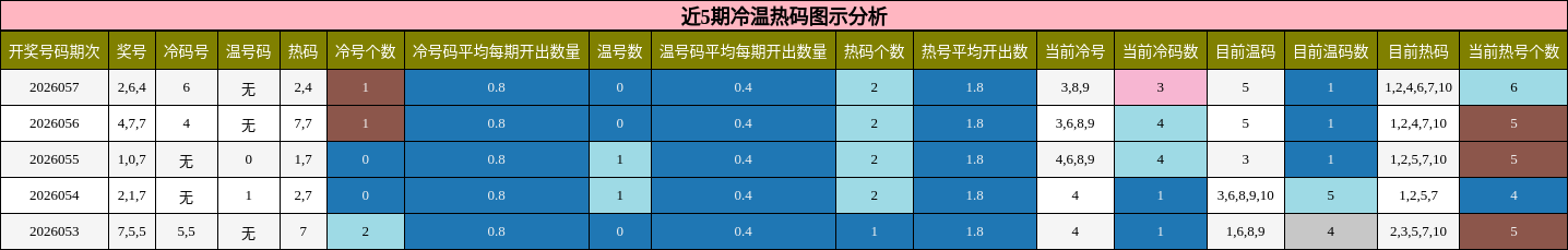 近5期冷温热码图示分析