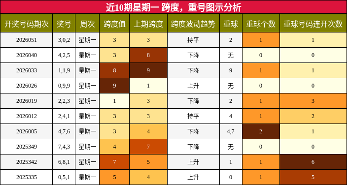 跨度分析，重号分析