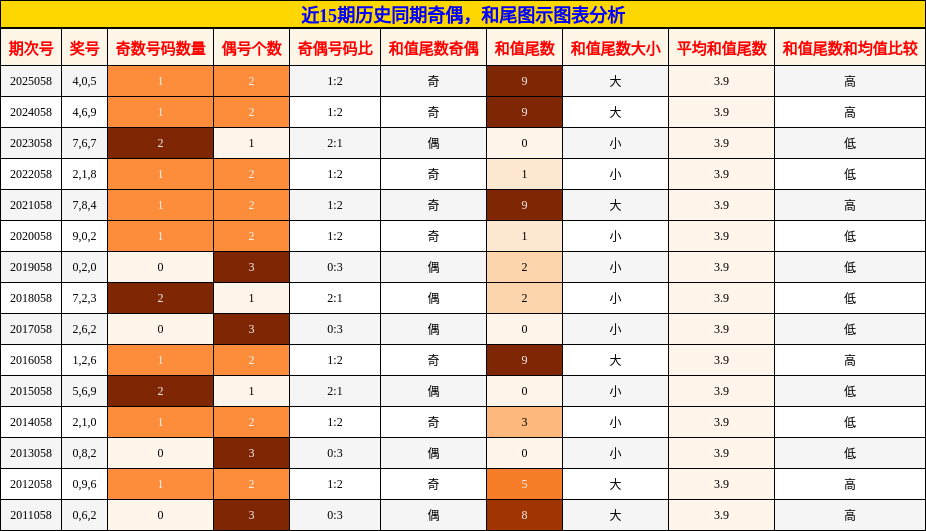 奇偶分析，和尾分析