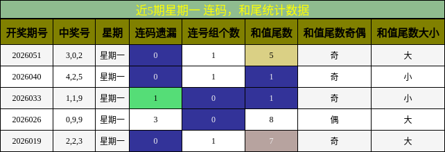 连码分析，和尾分析