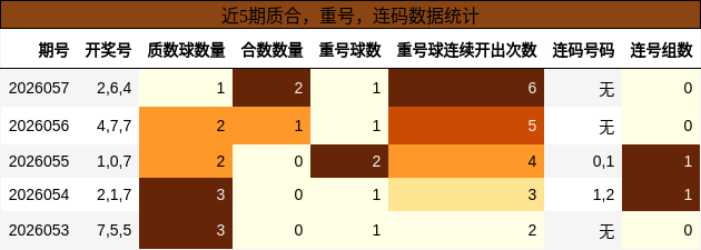 质合分析，重号分析，连码分析