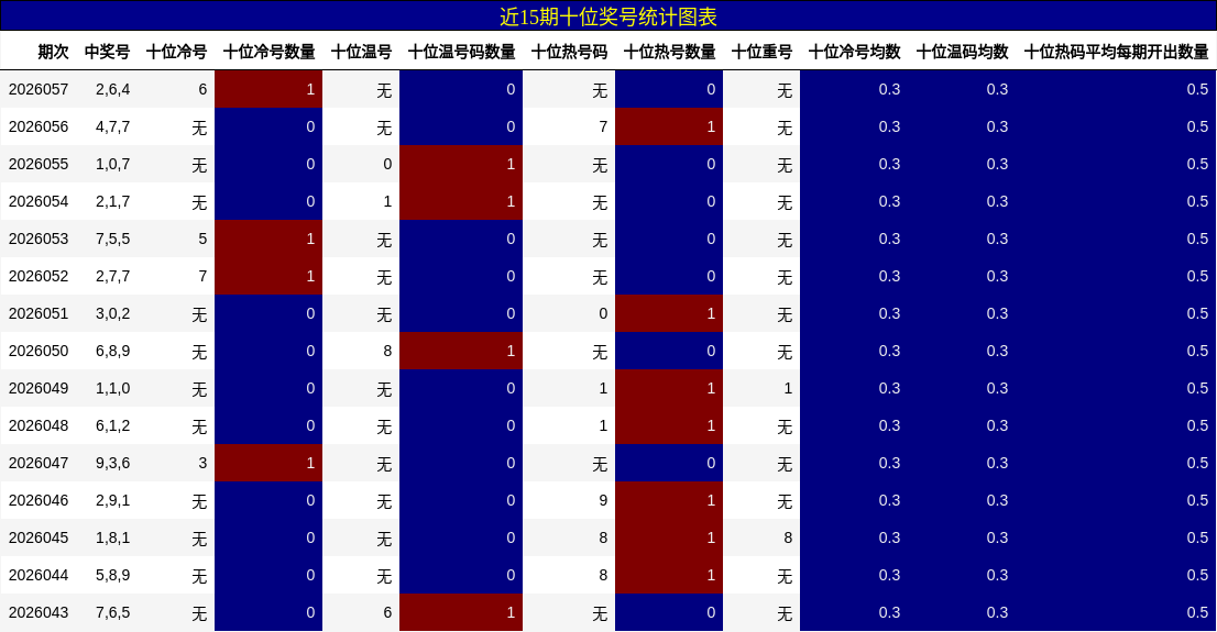 近15期十位奖号统计图表