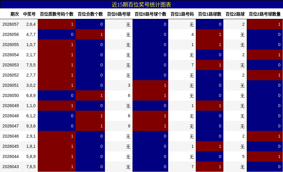 近15期百位奖号统计图表