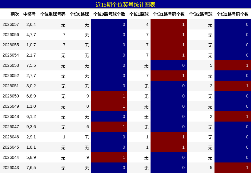 近15期个位奖号统计图表