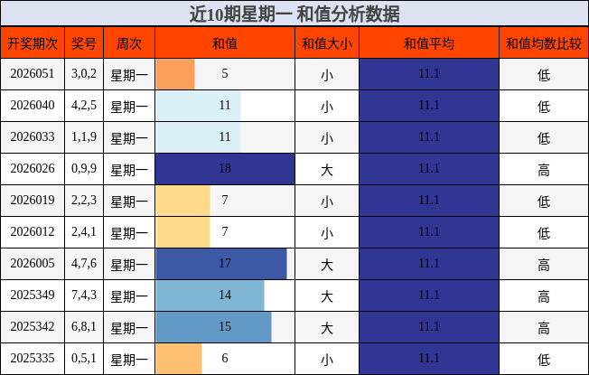 近10期星期一 和值分析数据