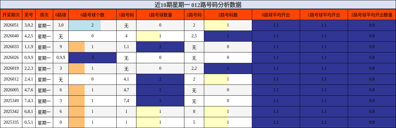 近10期星期一 012路号码分析数据