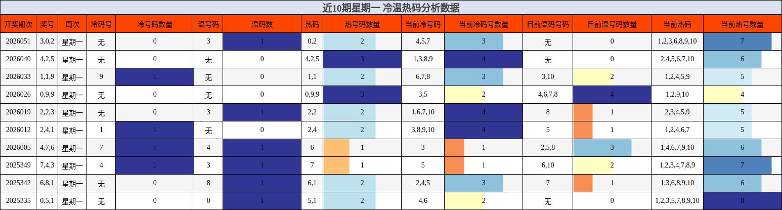 近10期星期一 冷温热码分析数据