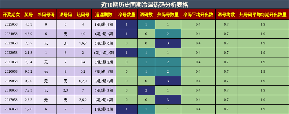 近10期历史同期冷温热码分析表格