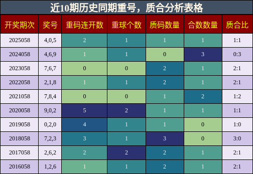 近10期历史同期重号，质合分析表格