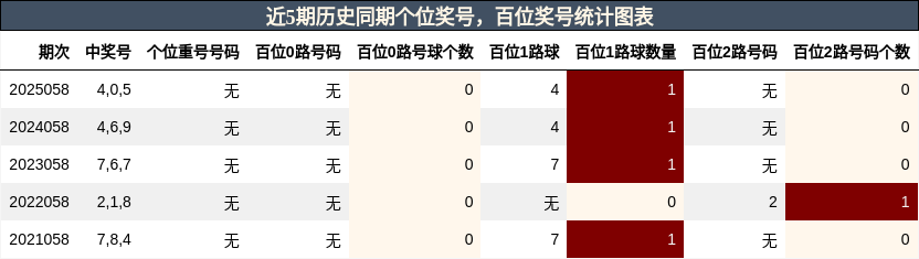 个位奖号分析，百位奖号分析