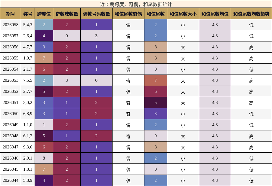 近15期跨度，奇偶，和尾数据统计