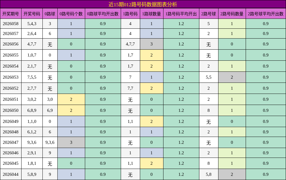 近15期012路号码数据图表分析