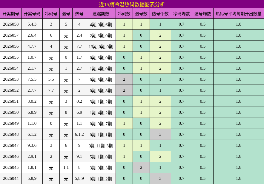 近15期冷温热码数据图表分析