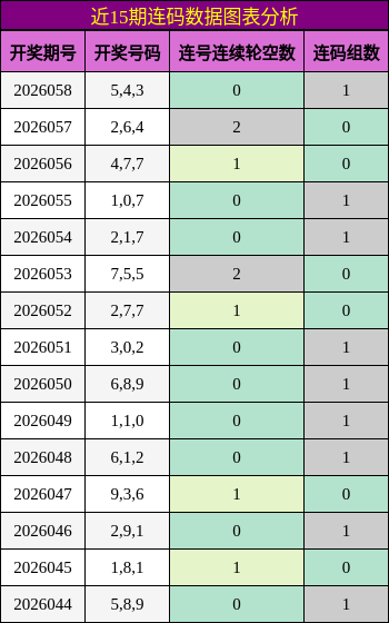 近15期连码数据图表分析