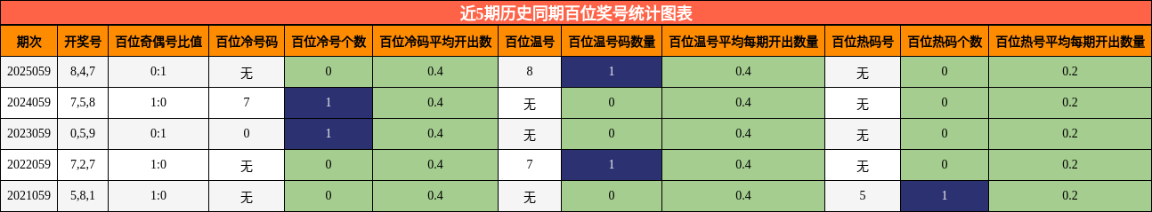近5期历史同期百位奖号统计图表