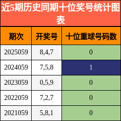 近5期历史同期十位奖号统计图表
