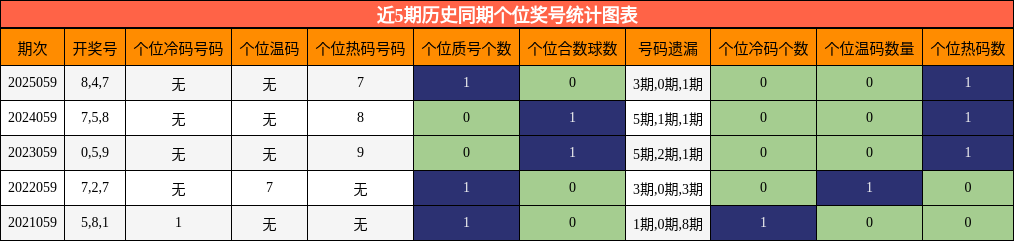 近5期历史同期个位奖号统计图表