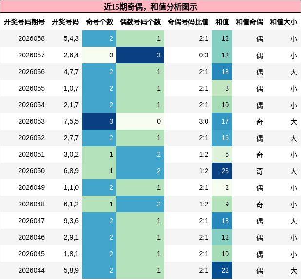 奇偶分析，和值分析