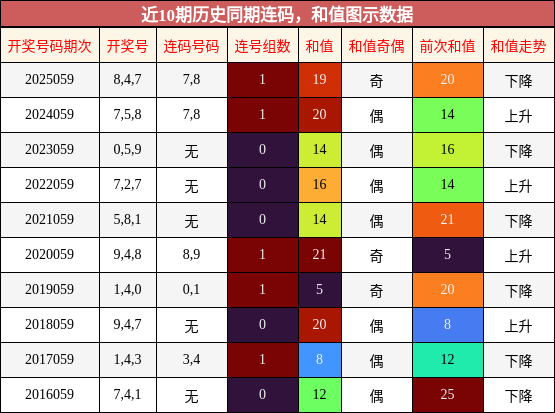 连码分析，和值分析