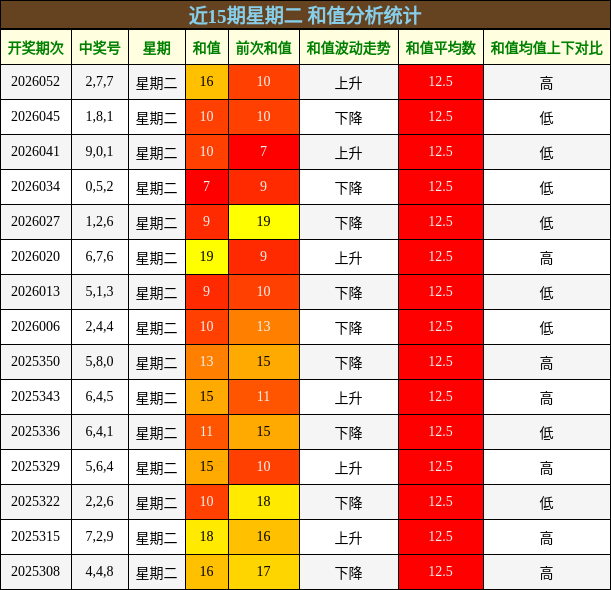 近15期星期二 和值分析统计