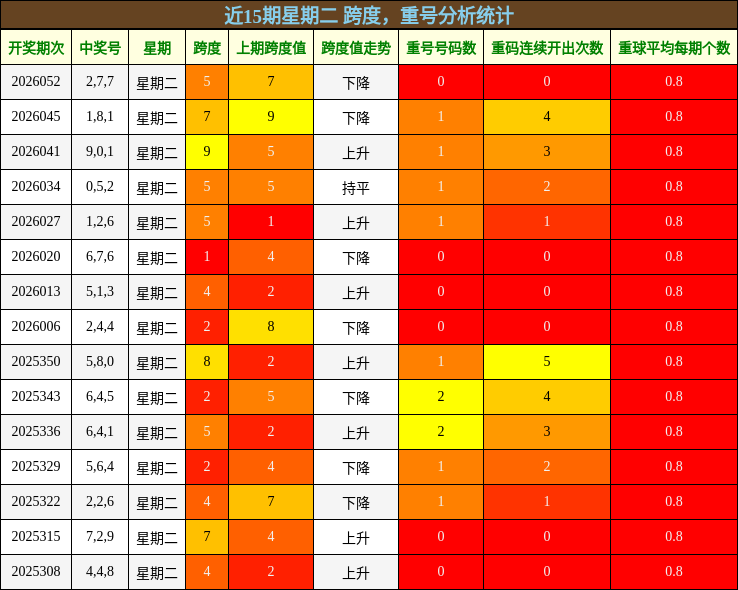 近15期星期二 跨度，重号分析统计