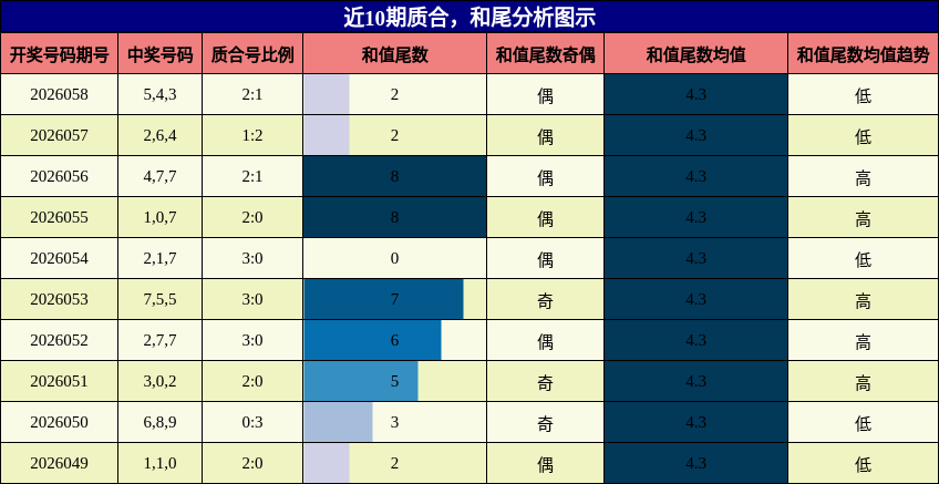 质合分析，和尾分析